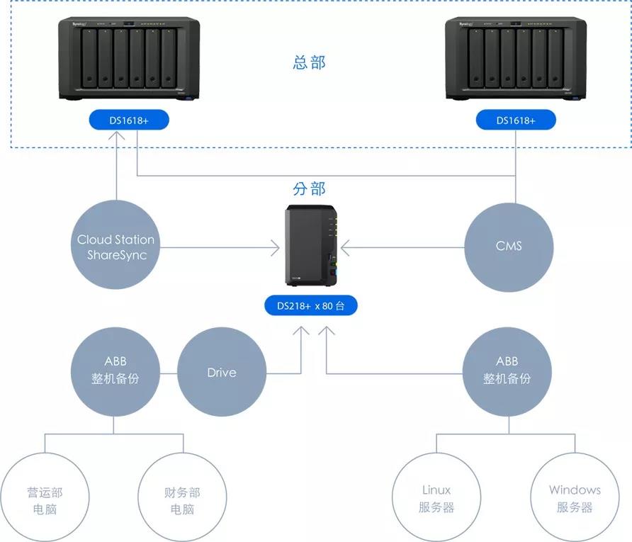 群晖产品优势及案例介绍-MyLoo科技网