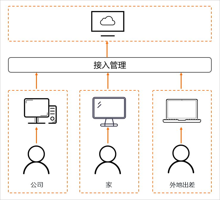 目前最好用的云电脑排行有哪些？免费阿里云无影云电脑插图3