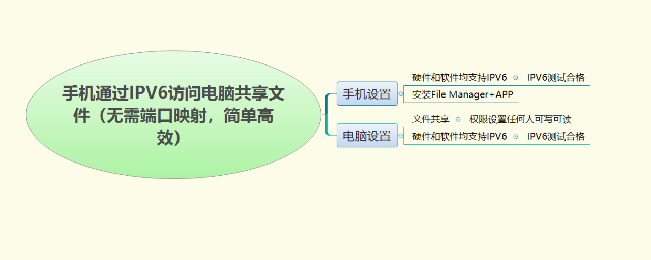 手机通过IPV6访问电脑共享文件插图