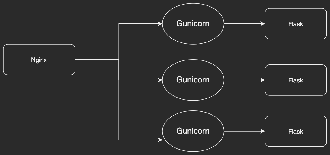 利用DockerHub在Centos7.7环境下部署Nginx反向代理Gunicorn+Flask独立架构插图