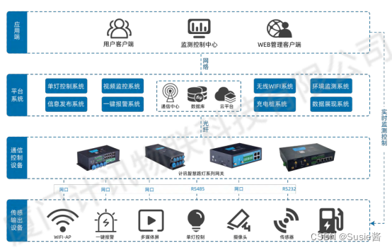 多功能智慧杆网关_多功能杆智能网关-MyLoo科技网