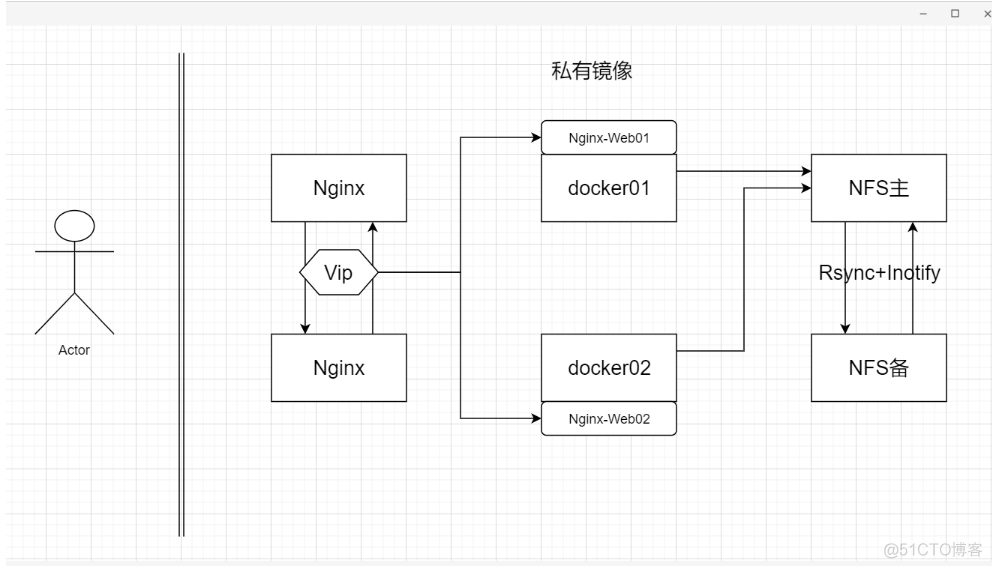 nginx反向代理docker，并用nfs同步docker插图