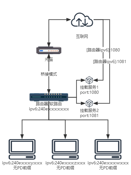 家用宽带公网ipv4/ipv6搭建服务（常见两种网络模式）超详细-MyLoo科技网