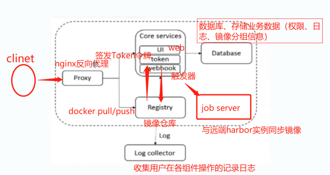 Docker-harbor私有仓库的部署与管理插图