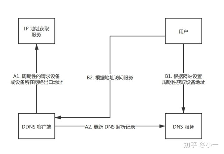 使用 Nginx 提供 DDNS 服务（前篇）-MyLoo科技网