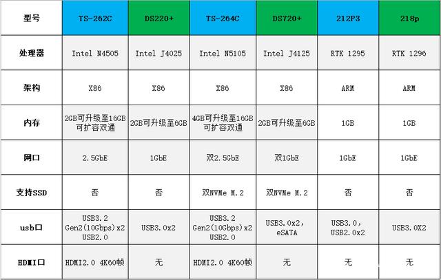 性能还是应用？双盘位强强之争，威联通 VS 群晖四款NAS对比插图3