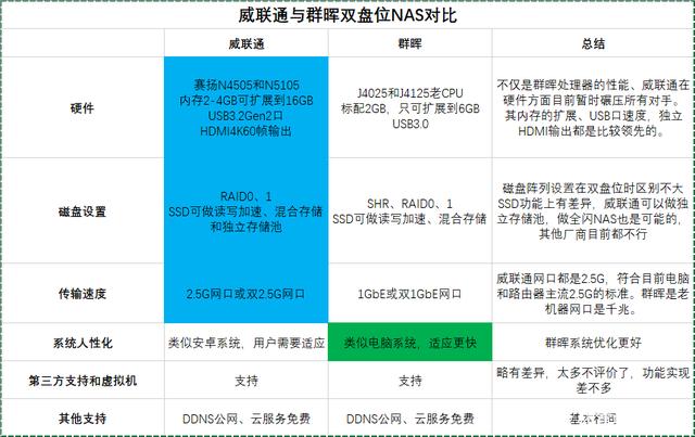 性能还是应用？双盘位强强之争，威联通 VS 群晖四款NAS对比-MyLoo科技网