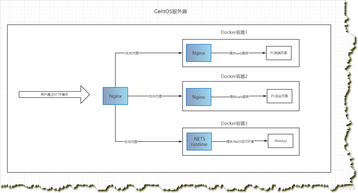 Nginx反向代理到多个Docker 笔记！_docker