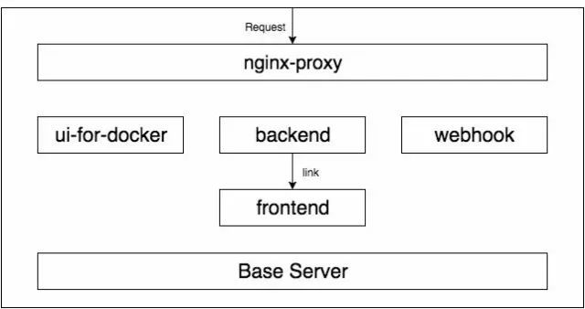 Docker 实践——Beta 环境容器化_java