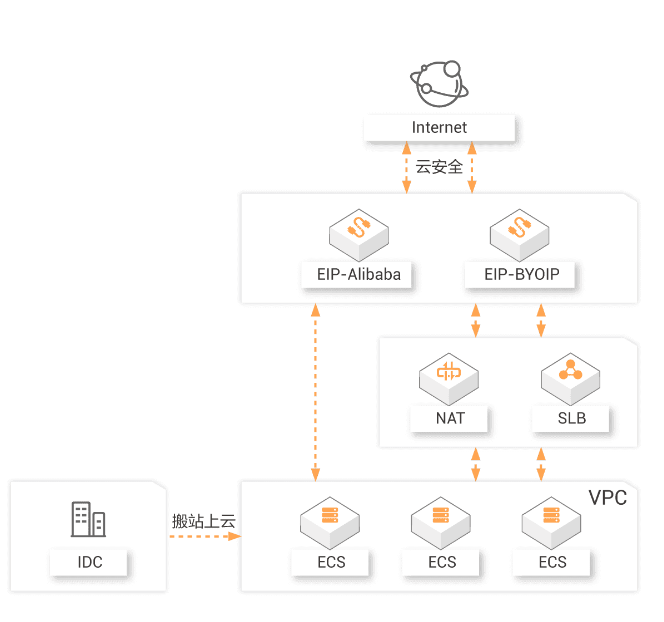 阿里云——弹性公网IP插图1