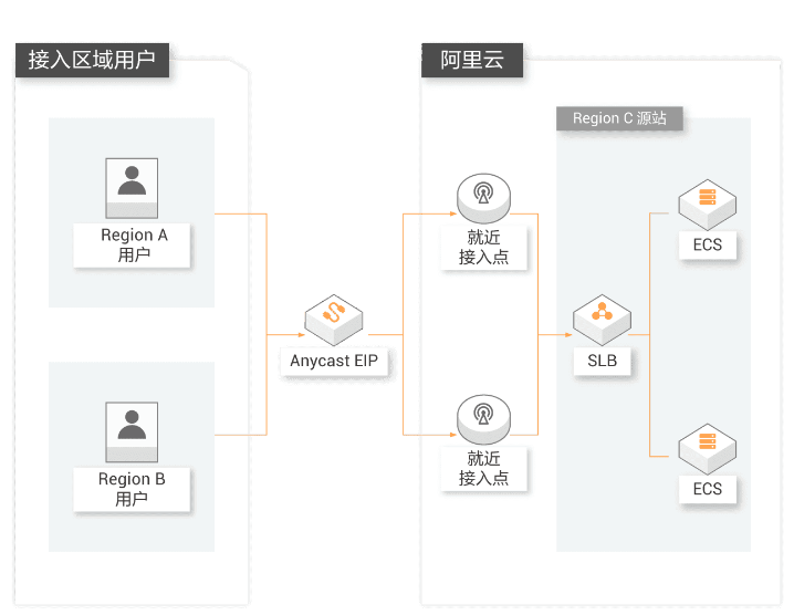 阿里云——弹性公网IP插图2