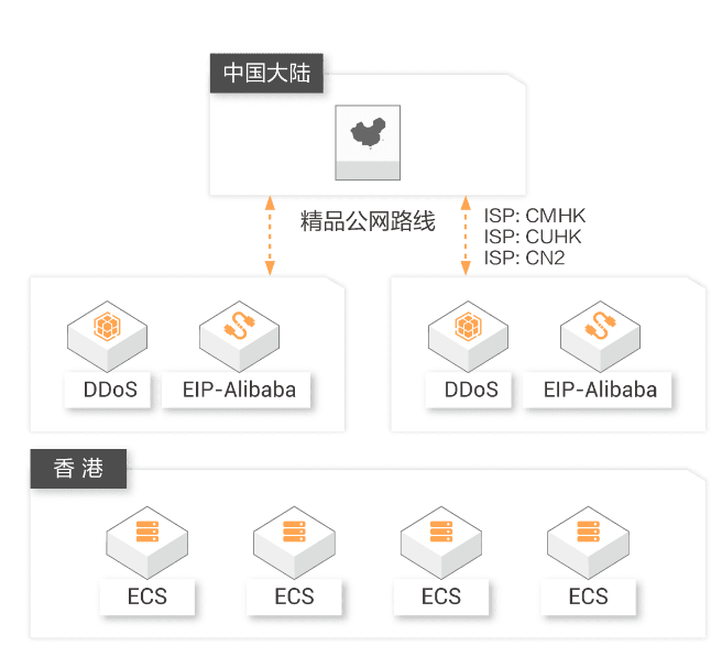 阿里云——弹性公网IP插图3