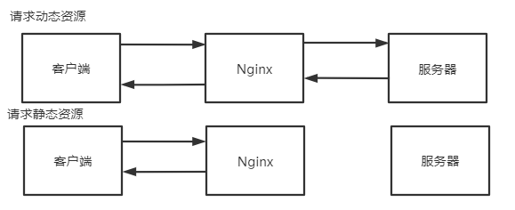 Nginx学习随笔插图17