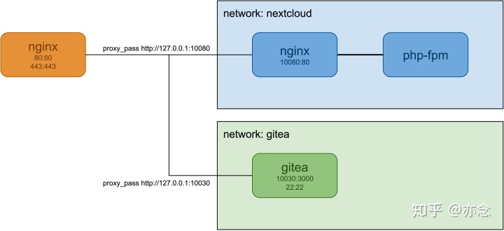 docker 代理_NAS 上的 Docker-MyLoo科技网