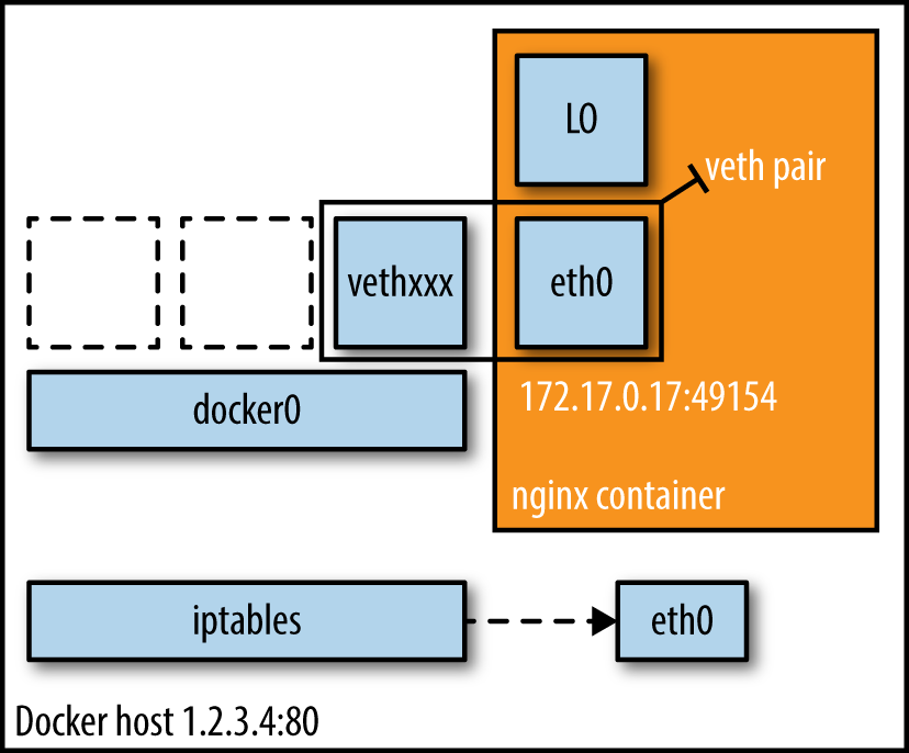 【转载】用Docker部署一个Web应用插图1