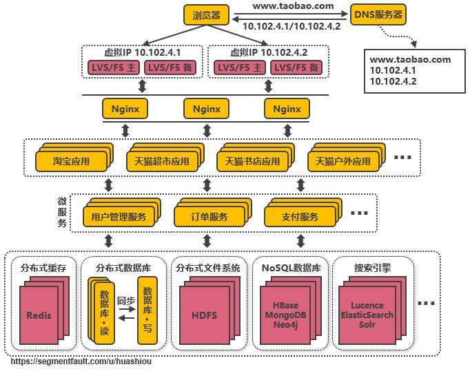 淘宝这么牛逼，究竟用的什么技术？_java_05