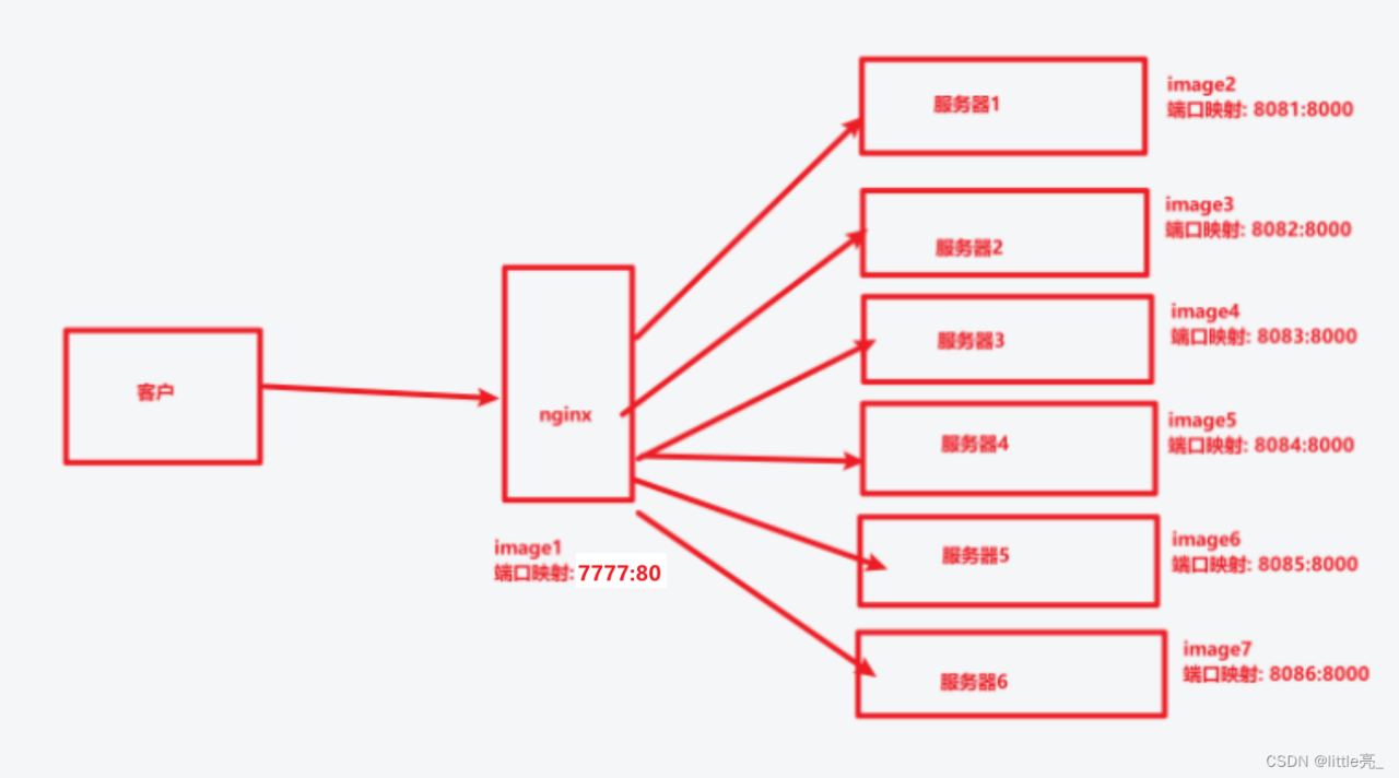 使用nginx+docker实现一个简单的负载均衡插图1