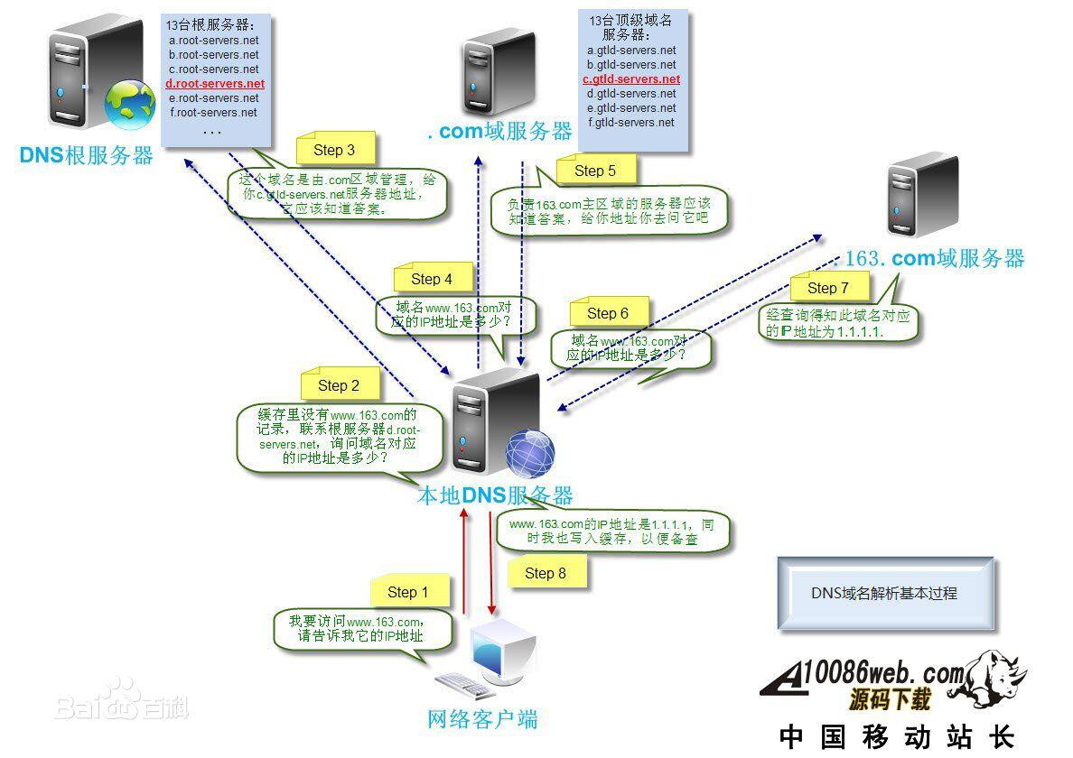 Dns域名解析过程-MyLoo科技网