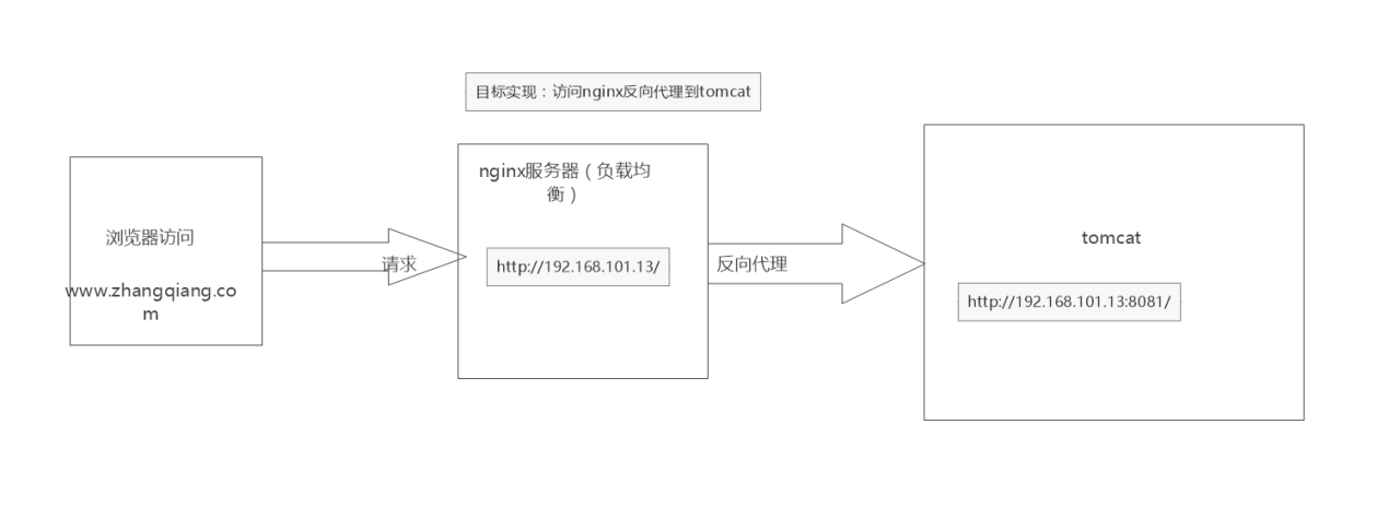 最新版docker nginx反向代理实例（无废话版）—————（八）插图