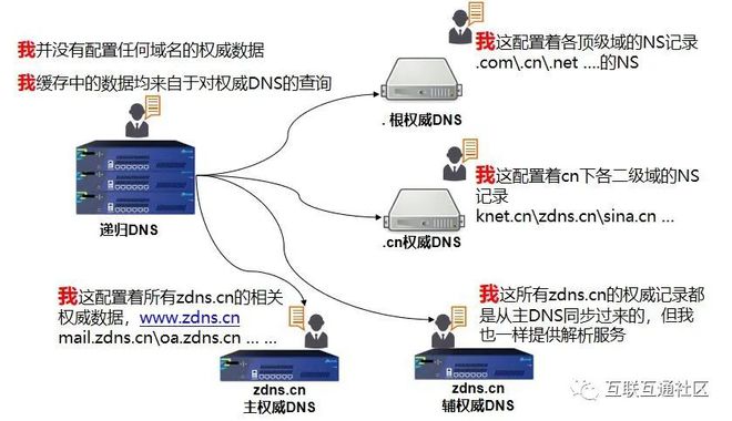 域名(DNS)原理及解析过程详解-MyLoo科技网