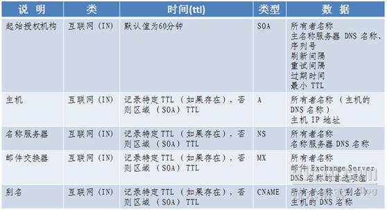 DNS解析的全过程插图5