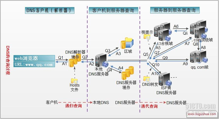 DNS解析的全过程插图6