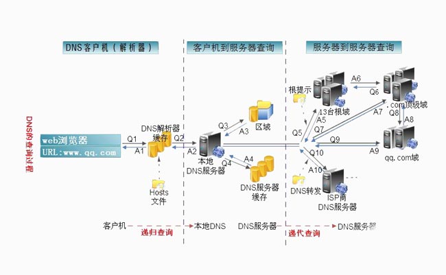 DNS解析过程及原理-MyLoo科技网