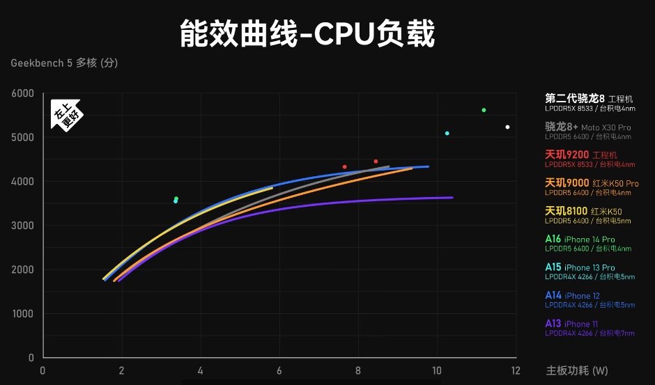 天玑920相当于骁龙多少处理器 天玑920能用几年