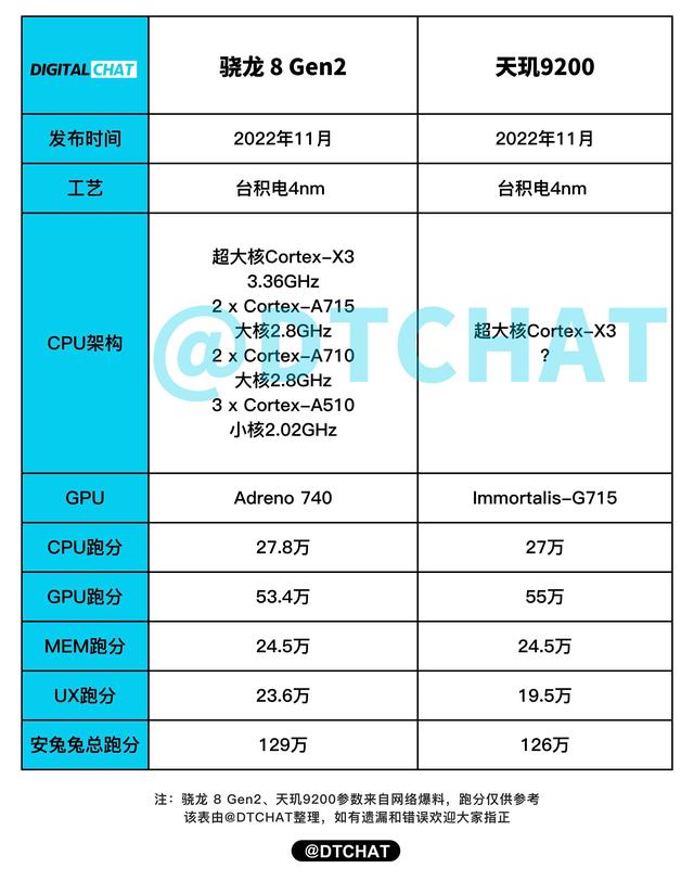 天玑9200跑分曝光：总分超126万，正面硬刚骁龙8Gen2-MyLoo科技网