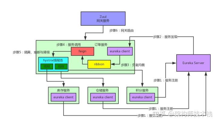 SpringCloud面试题及答案 300道，springcloud面试题总结 (持续更新)-MyLoo科技网