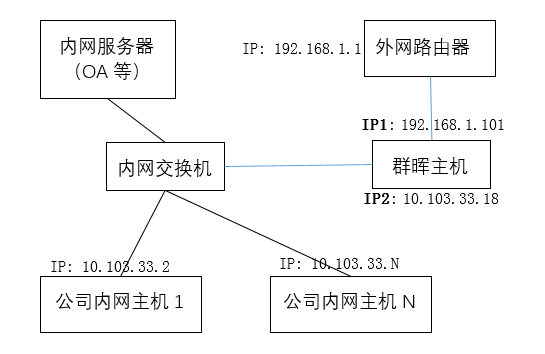 硬件接线示意图