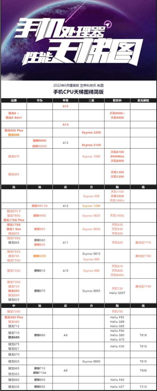 手机cpu处理器排行对比（手机CPU天梯图2022年6月最新版）(2)