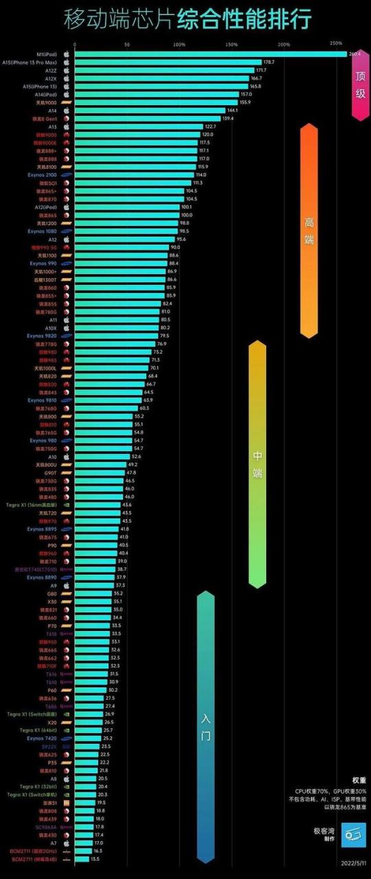 手机cpu处理器排行对比（手机CPU天梯图2022年6月最新版）(15)