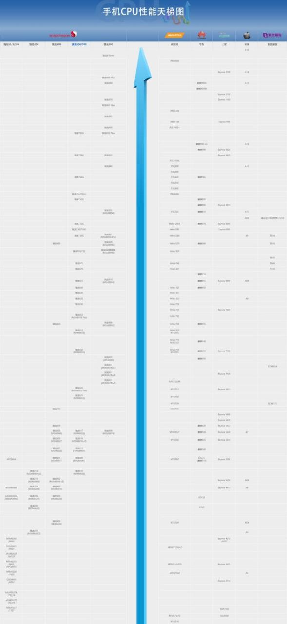 手机cpu处理器排行对比（手机CPU天梯图2022年6月最新版）-MyLoo科技网