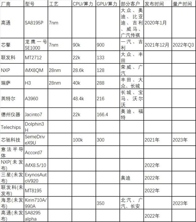 最牛国产座舱芯片易主-有驾