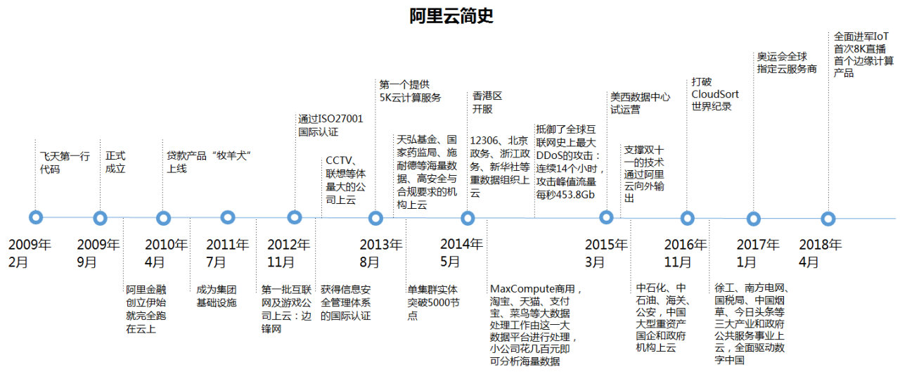 阿里云公司简介-MyLoo科技网