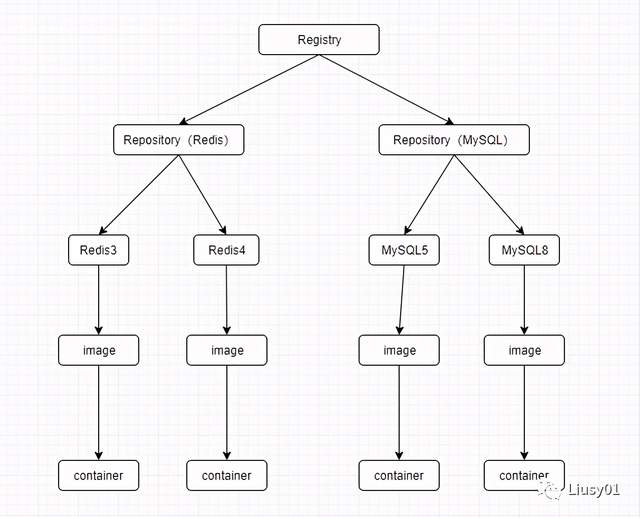 一文带你认识Docker插图2