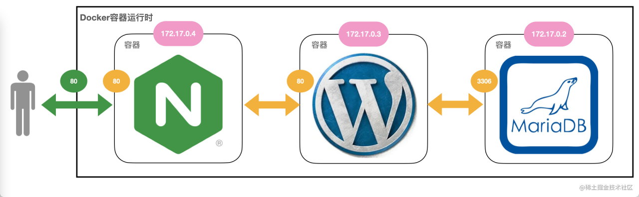 Docker搭建私有镜像仓库与WordPress-MyLoo科技网