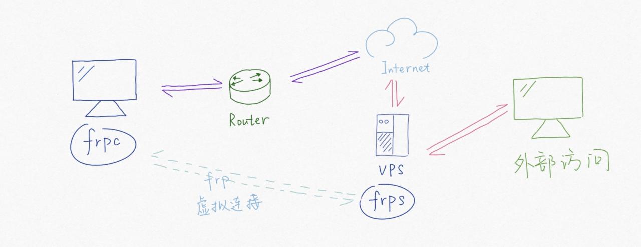 搭建frp进行内网穿透-MyLoo科技网