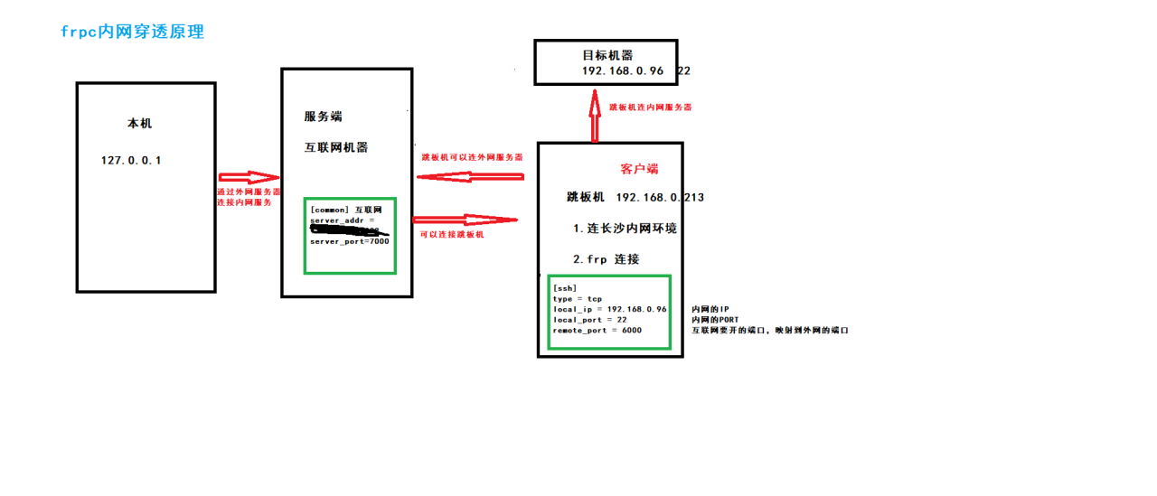 FRP 内网穿透工具搭建 LINUX-MyLoo科技网