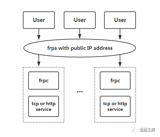 内网穿透工具-frp傻瓜式搭建教程-MyLoo科技网