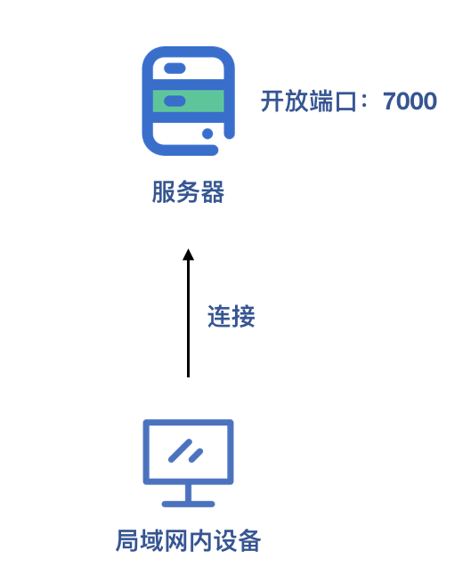 如何使用frp实现内网穿透插图