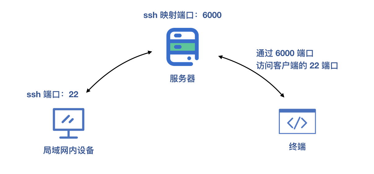 如何使用frp实现内网穿透插图1