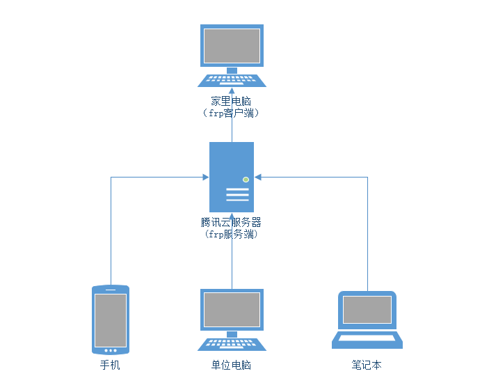 5分钟学会神器frp内网穿透插图