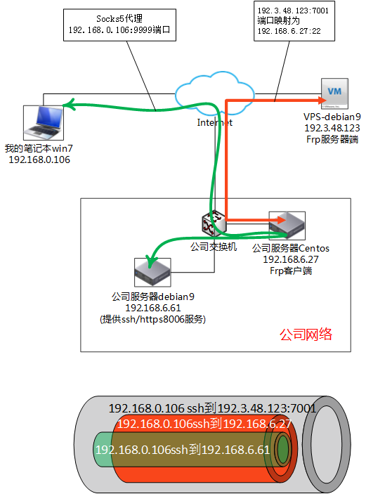 frp内网穿透新玩法–结合xshell隧道插图