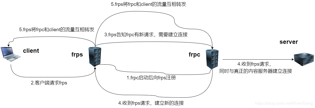 【群晖NAS】 利用云服务器 FRP技术 实现内网穿透插图