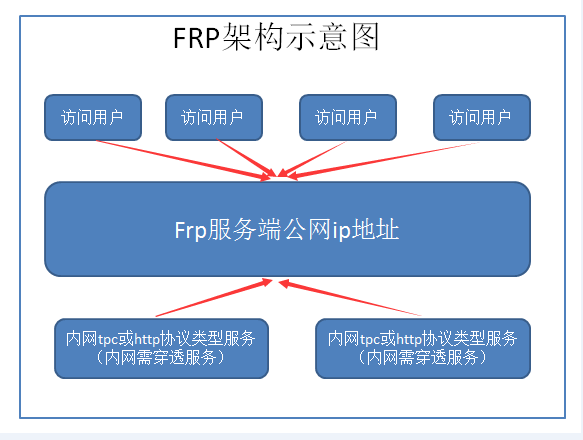 内网穿透，Frp服务端和客户端设置详细教程-MyLoo科技网