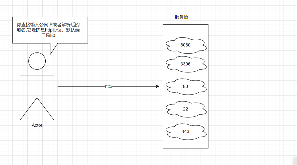 如何将域名解析到指定的端口（linux服务器，超级简单，图文）插图