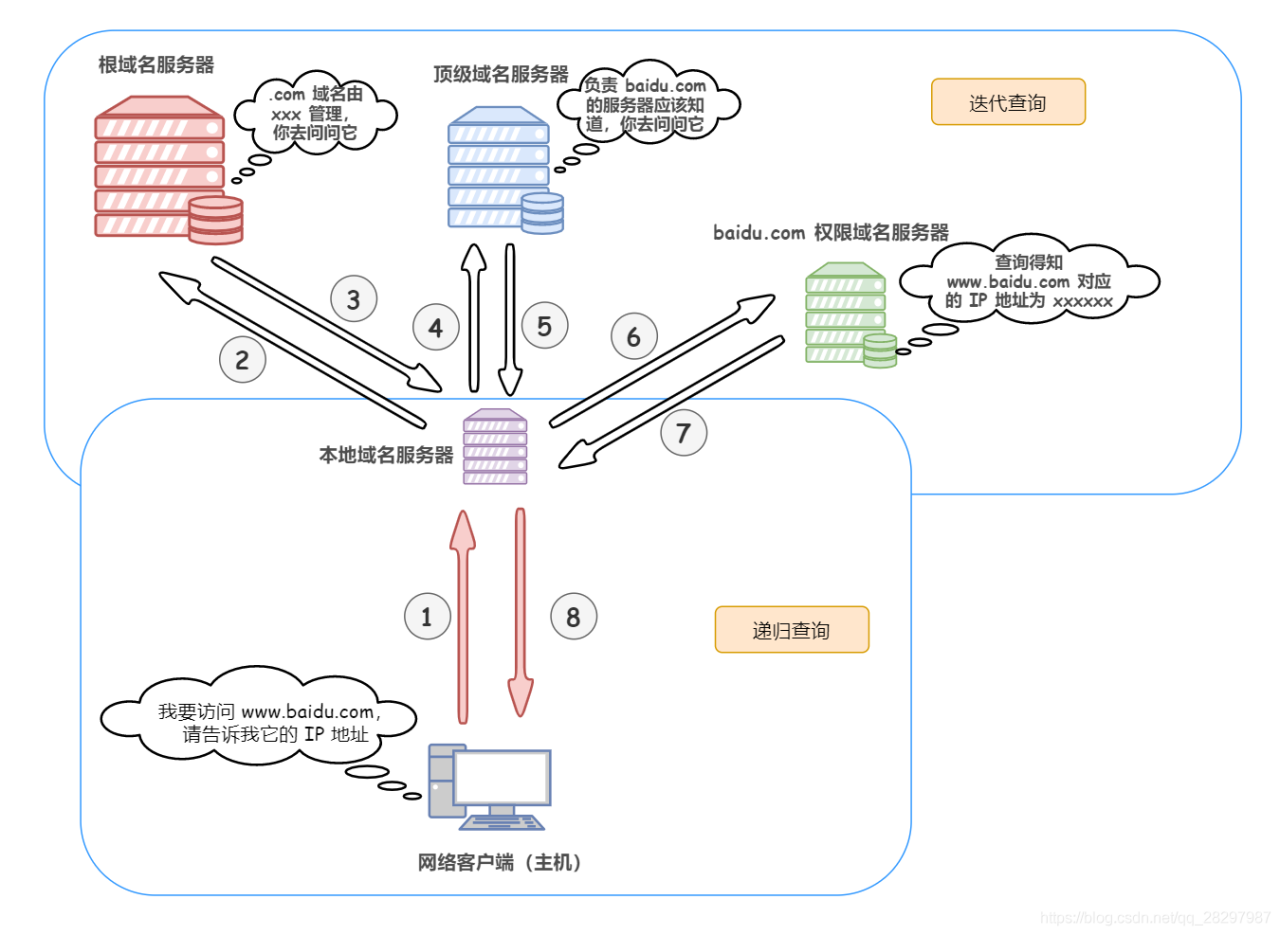 DNS域名解析-MyLoo科技网