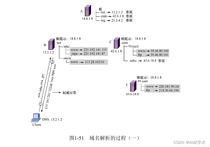 计算机网络知识全面讲解：域名解析的过程插图